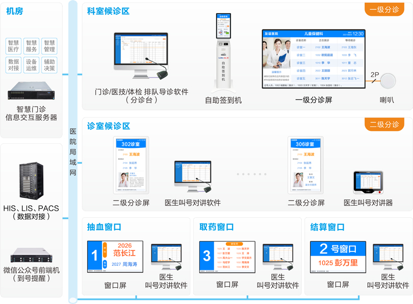 db콢ҽԺŶӽкϵͳͼ